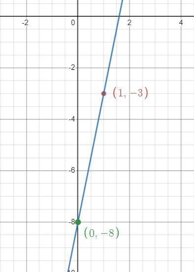 Which is the equation of the line, in point-slope form, with a slope of 5 that passes-example-1