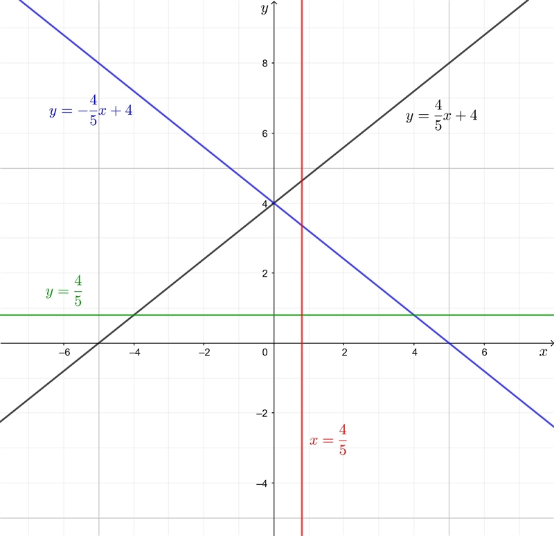 If the slope of a line is 4/5, does the line rise (from left to right), fall (from-example-1