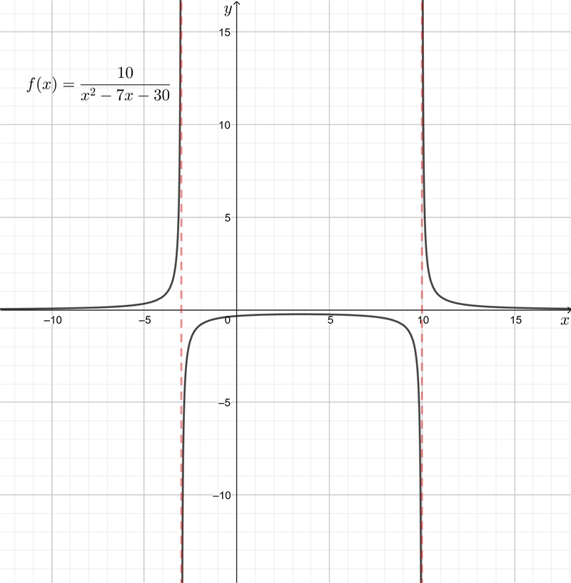 (100 Points) Given f of x is equal to 10 divided by the quantity x squared minus 7x-example-1