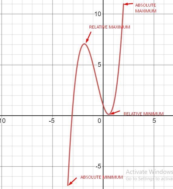 What is the minimum degree of a polynomial function that has an absolute maximum, a-example-1