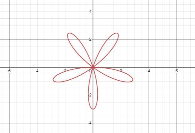 Draw a graph of the rose curve-example-1