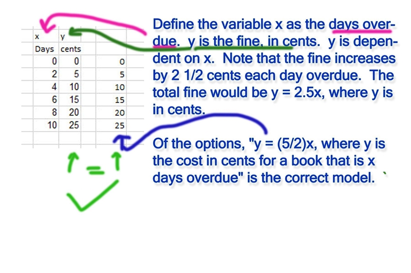 The fine schedule for overdue books at the county library is modeled by the values-example-1