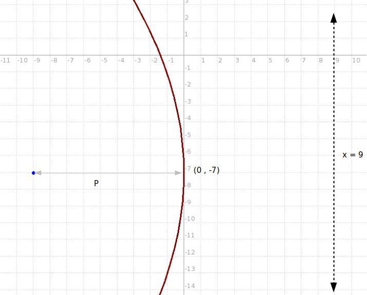 A parabola can be drawn given a focus of (-9, -7) and a directrix of x = 9. Write-example-1