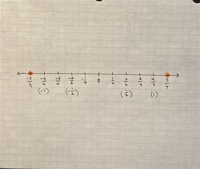 Represent -5 / 4 and 5 / 4 on number line-example-1