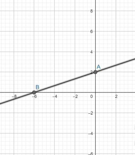 Use the intercepts to graph the equation. -x+3y=6-example-1