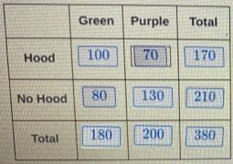 Complete the two way table to show the number of sweatshirts in each classification-example-4