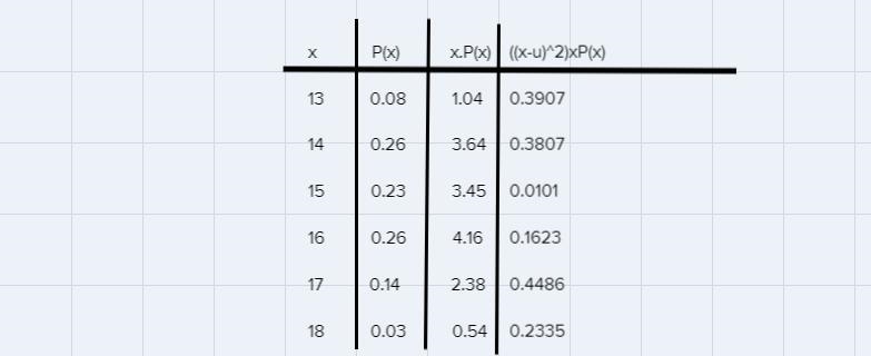 The answer to the question. And what is the variance of the ages?-example-1