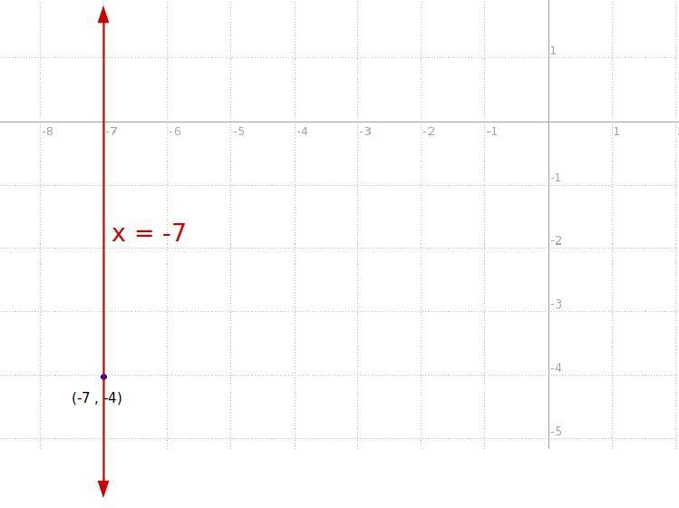 What is the equation of the line that passes through the point ( − 7 , − 4 ) (−7,−4) and-example-1