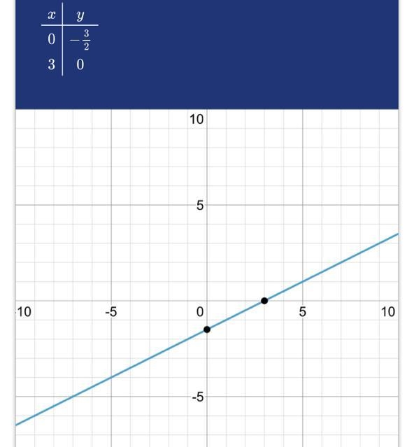 How to Graph y=1/2x-3/2-example-1