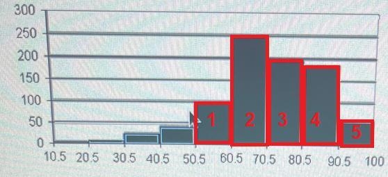 Question 14 of 30The histogram below gives the distribution of test scores for a sample-example-1