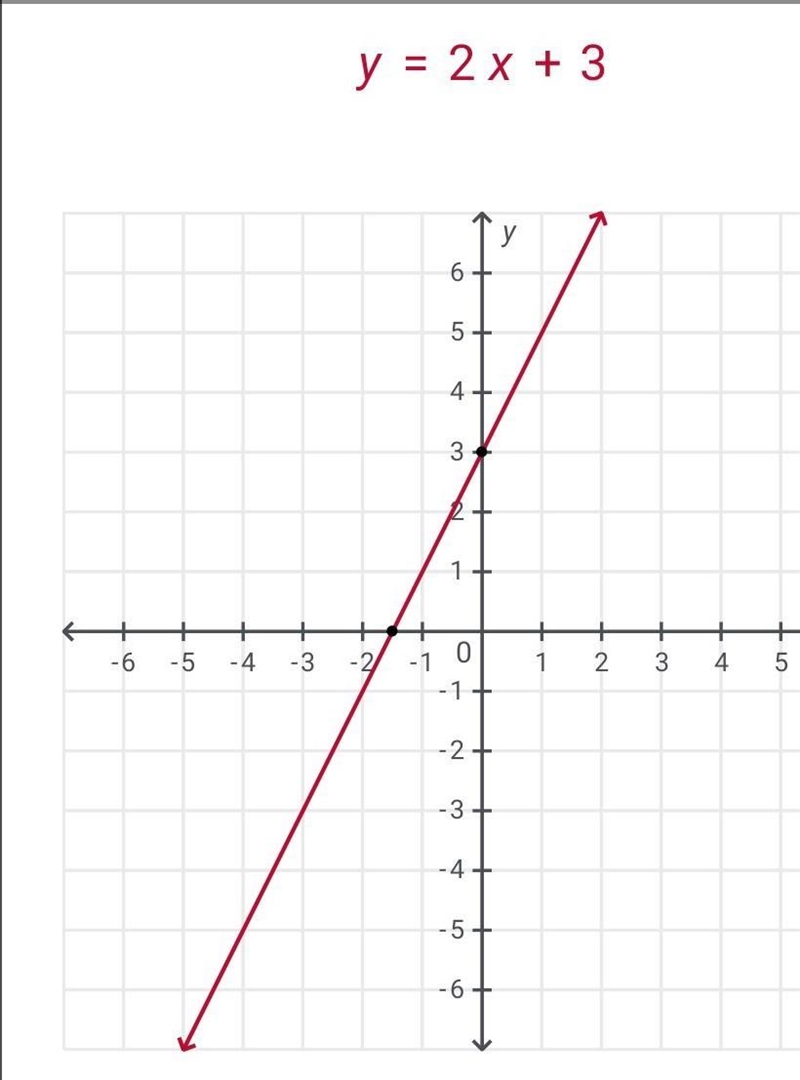 Draw the graph of y=2x+3-example-1