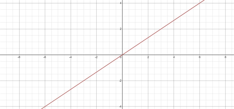 How do i Graph y = 2/3?-example-1