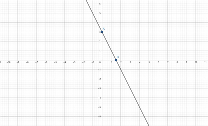 3) Sketch a graph, labelling and scaling the axes, of the line y = 2x – 3.-example-1