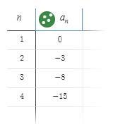 6The explicit formula for the graphed sequence isan=an7246 8 10-2-4-6-8-10-122-example-1