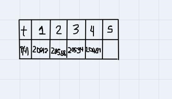 The population of a town can be modeled by the functionP(t) = 20,696(0.9974)^t, where-example-1