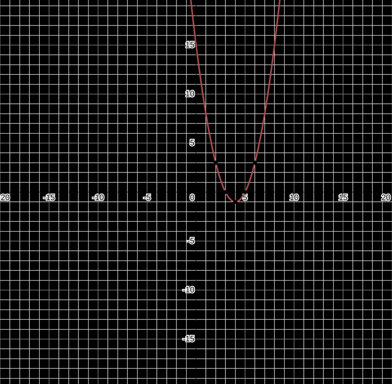 F(x)=x²-8x + 15. Graph-example-1