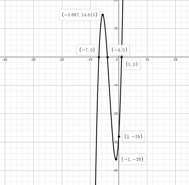 Graph the polynomial function, factor first if the expression is not in factored form-example-1