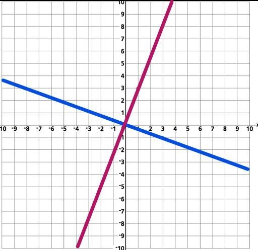 The slope of line f is -1/3. What is an equation of line that is perpendicular to-example-1