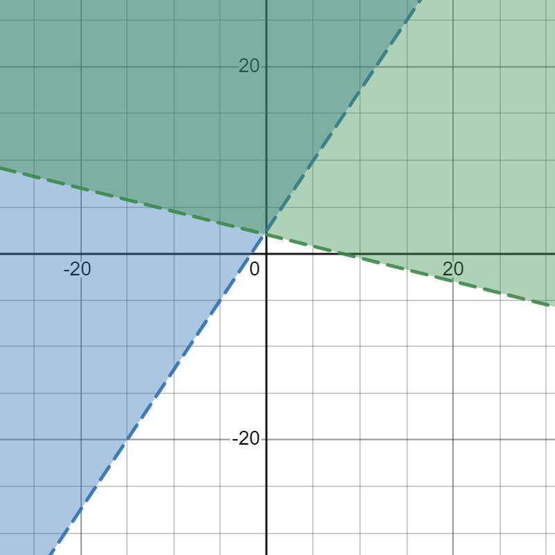 3x - 2y < -5 x + 4y > 8 The solution set to the system of inequalities is graphed-example-1