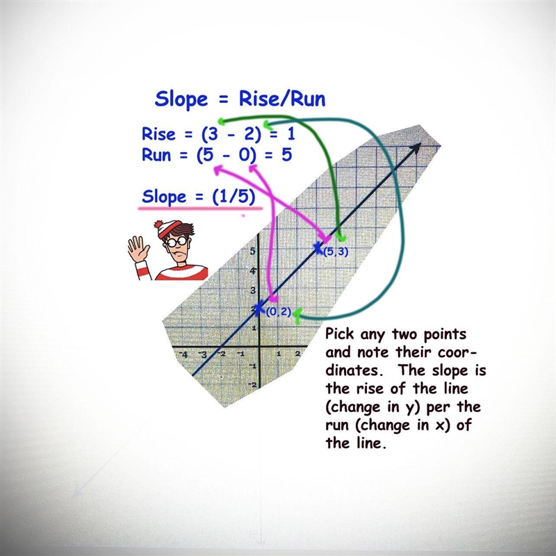 Draw a line representing the rise￼ And a line representing the run of the mind state-example-1