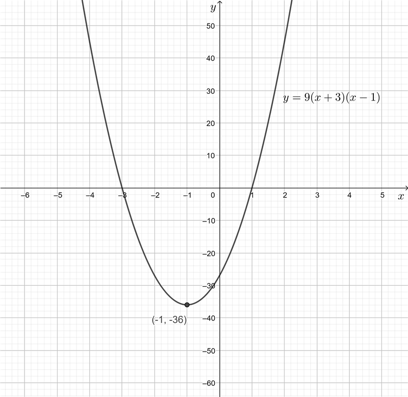 How would I solve y=9(x+3)(x-1) I need to find the vertex and the X intercepts​-example-1