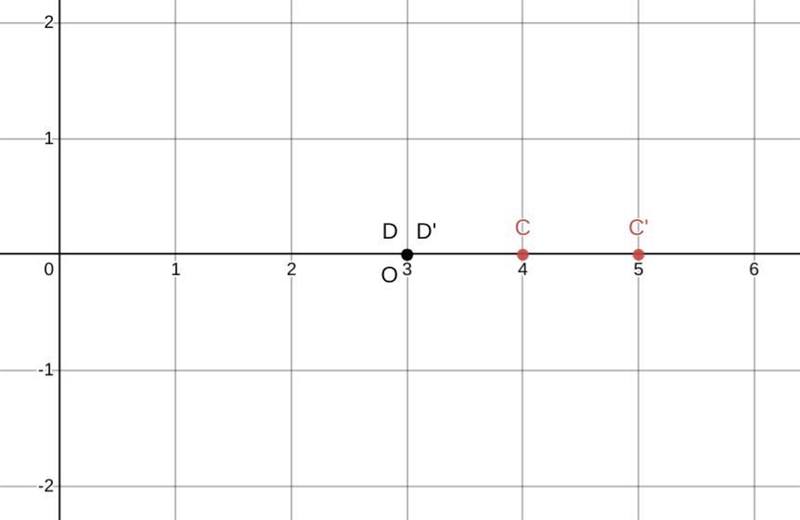 segment C prime D prime has endpoints located at C′(5, 0) and D′(3, 0). It was dilated-example-1