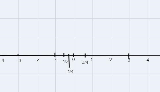 How do you place -3, 3, 0, -1/4, 3/4, -1/2. -4/4 on a number line?-example-1