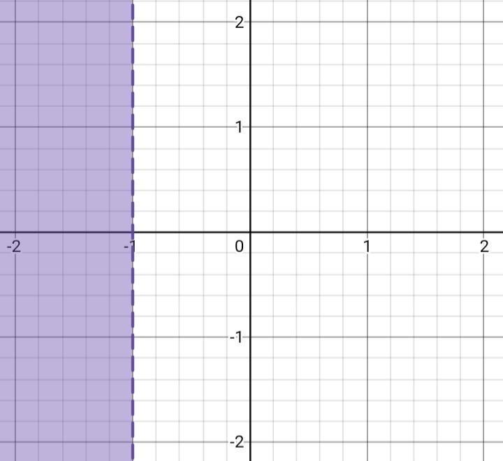 How do I graph this linear function x < -1-example-1