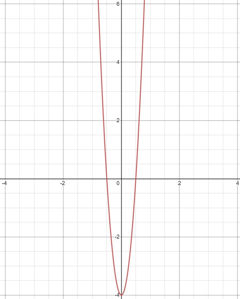 How do I graph 16x^2-4-example-1