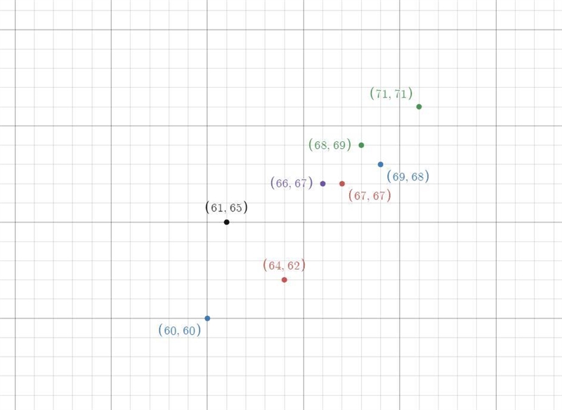 Plot the data in the table,then determine if any associationsor trends exist.-example-1