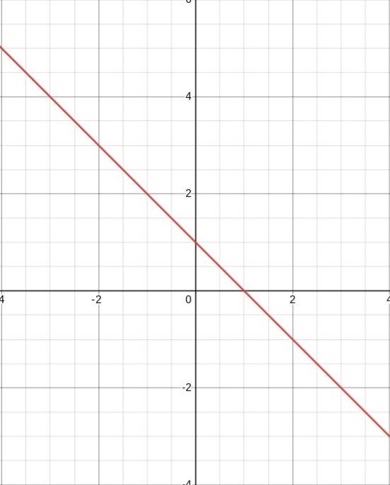 Determine if the equation is linear. If so graph the function (x+y=1)​-example-1