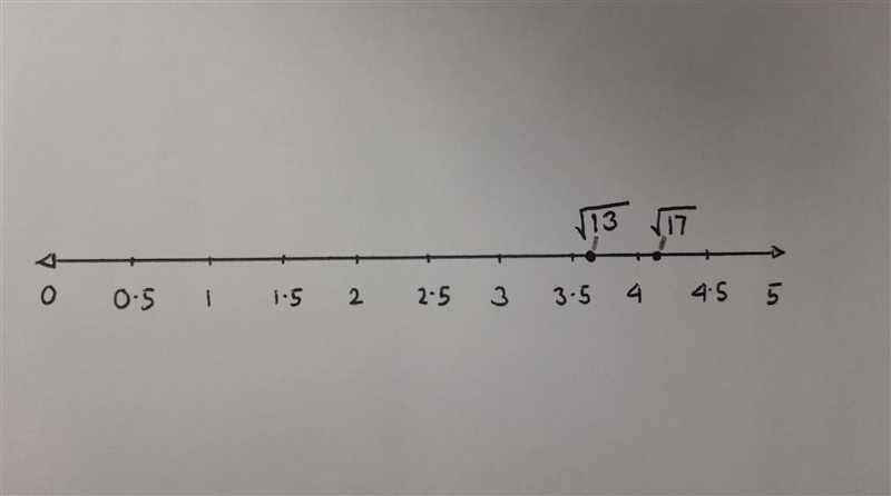 Locate √13 √17 on number line. (Please step by step explanation or preferably done-example-1