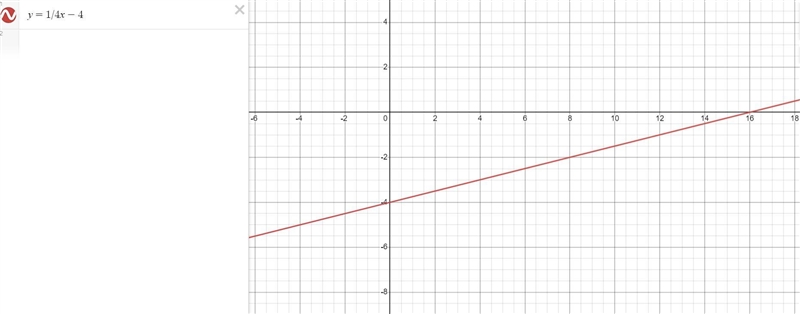 What's y=1/4x-4 on a graph? please helppppppp!!!!-example-1