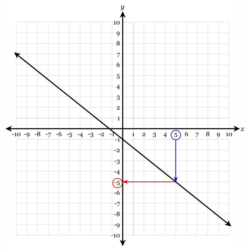 The graph of y=f(x) is shown below. find the value of f(5)-example-1