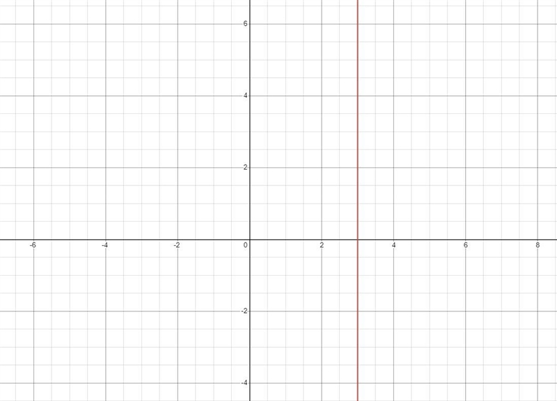 X=3 how would I graph it-example-2