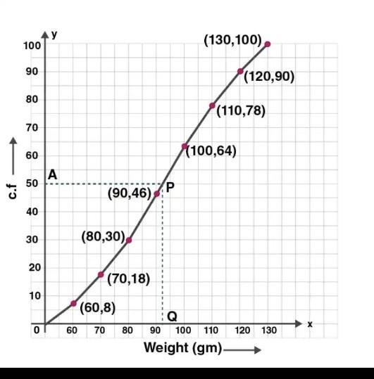 The masses, in grams, of a crop of potatoes are shown in the cumulative frequency-example-1