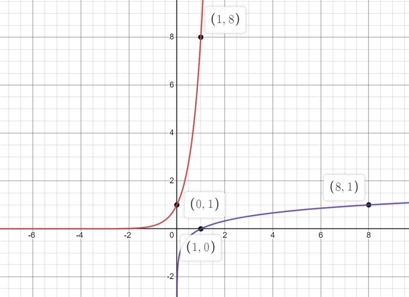 What is the base for each curve and where should I shift for each? I’ve been getting-example-1