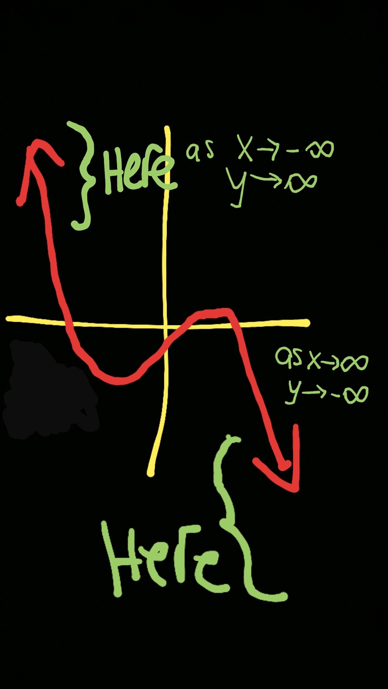 What is the end behavior of the polynomial function?-example-1