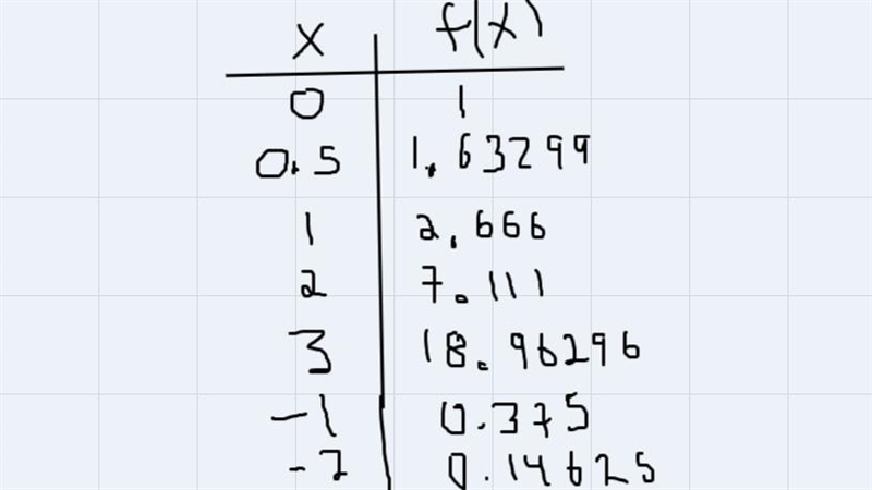 X83Plot five points on the graph of the function. Then click on the graph-a-function-example-1