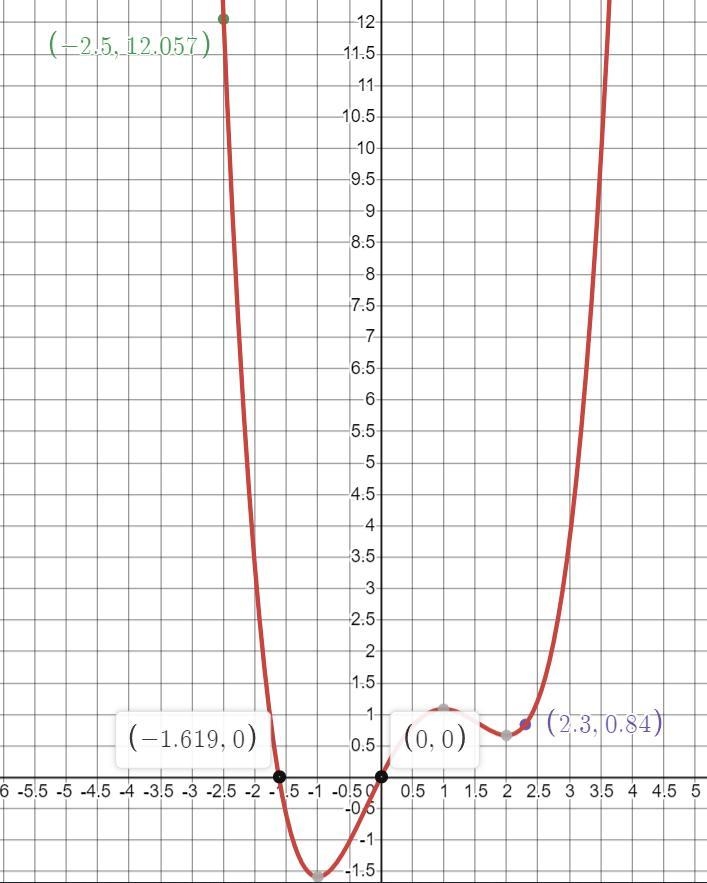 Accurately sketch or graph: f(x) = x^4/4 - 2x^3/3 -x^2/2 + 2xon the interval [ -2.5, 2.3] using-example-1