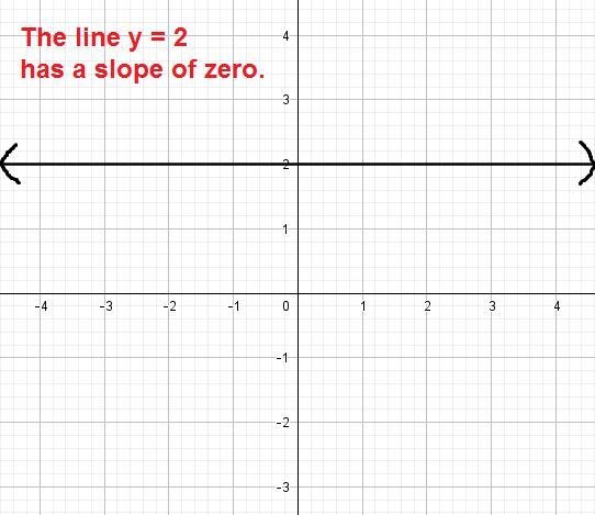 Positive,negative,zero and undefined slope-example-3