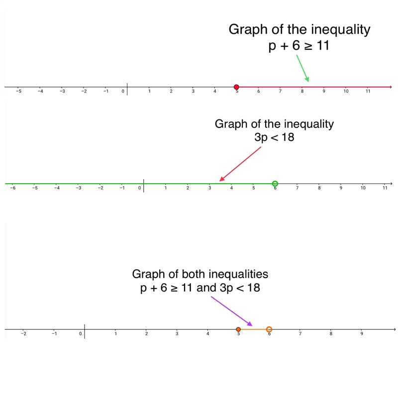 Graph the numbers that are solutions to both inequalities. p + 6 ≥ 11 and 3p < 18 I-example-1