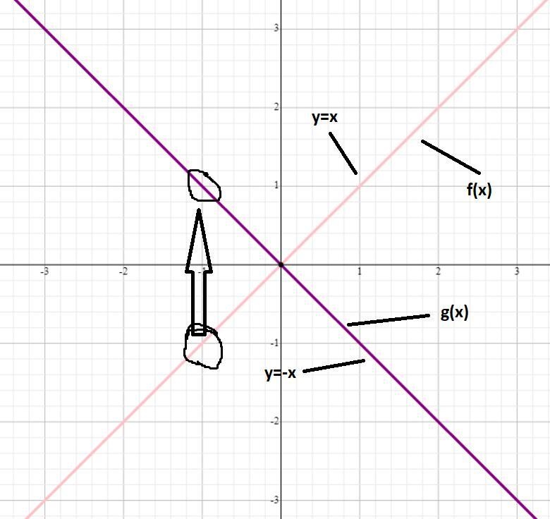 Find g(x), where g(x) is the reflection across the x-axis of f(x)=x.-example-1