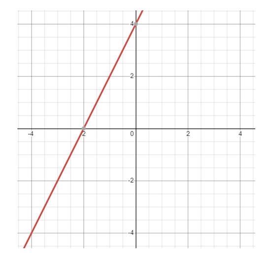 Which of the following is a solution to the function shown below?A) (0,4)B) (4,0)C-example-1