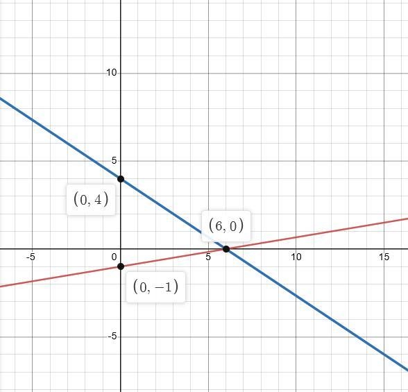 Solve this system of equations by graphing. First graph the equations, and then type-example-1