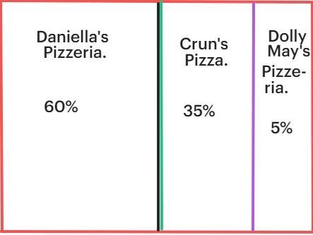 Gabriel wants to know which pizzeria is most popular with students at his school. Which-example-1