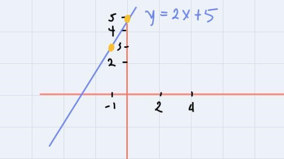 Write an equation and slope intercept form for the line with the slope 2 and the Y-example-3