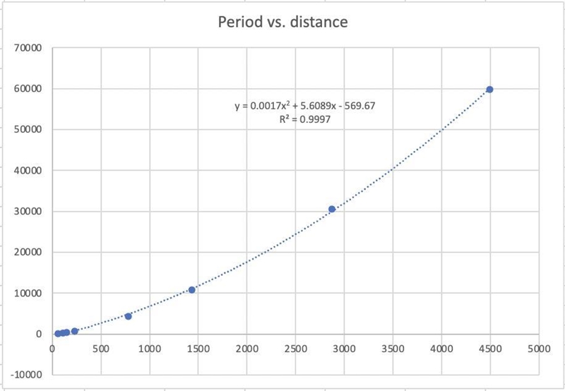 I need help. Question 4 say a. Jupiter has a lot of moons. Here are the periods and-example-1