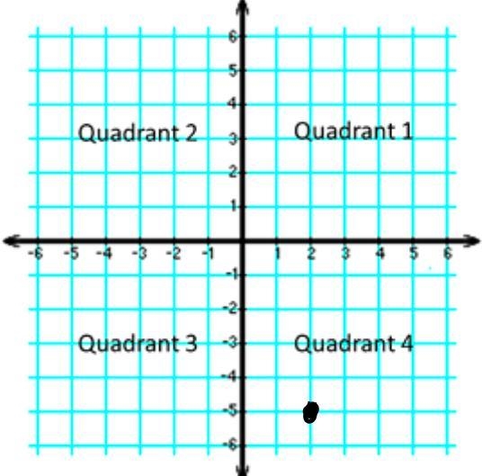 What quadrant is the point (2, -5) in?-example-1