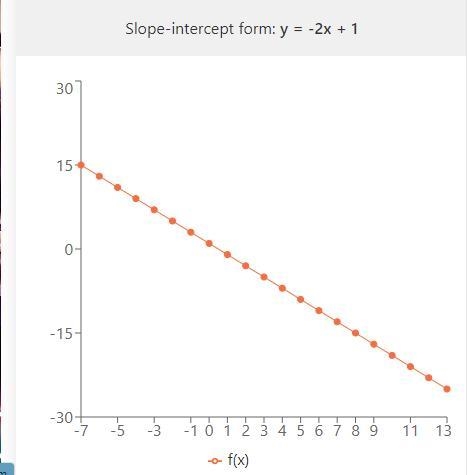 Graph the line with slope -2 passing through the point (3, -5).-example-1